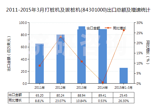 2011-2015年3月打樁機(jī)及拔樁機(jī)(84301000)出口總額及增速統(tǒng)計(jì)